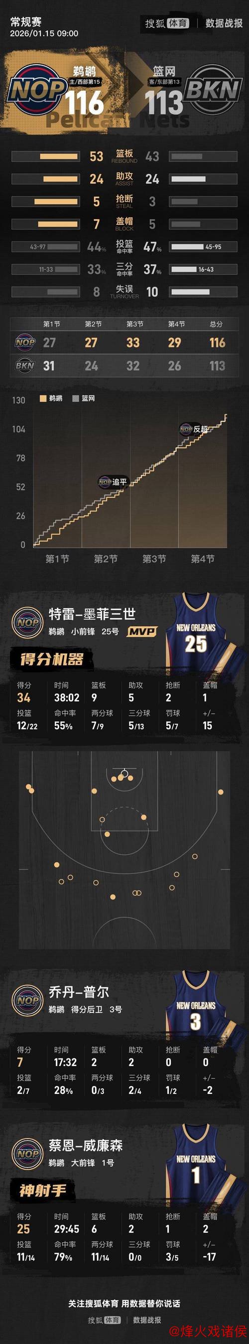 小波特空砍20分,篮网客场不敌鹈鹕 小波特空砍20分,篮网客场不敌鹈鹕