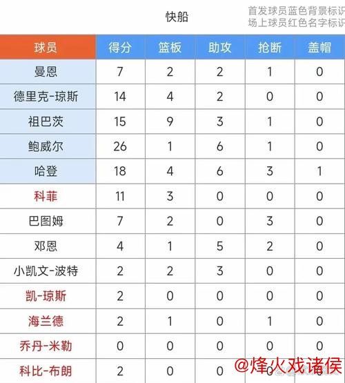 小萨三双助国王击败猛龙 哈登18+4+6率快船狂胜76人 小萨三双助国王击败猛龙 哈登18+4+6率快船狂胜76人
